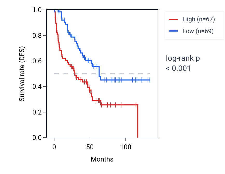 Kaplan&ndash;Meier survival curve for BCDIN3D-AS1 RNA expression in KIRC: high vs low expression groups.