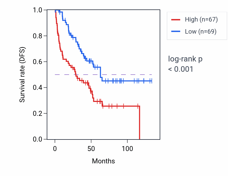 Kaplan&ndash;Meier survival curve for BCDIN3D-AS1 RNA-high vs -low samples in KIRC.