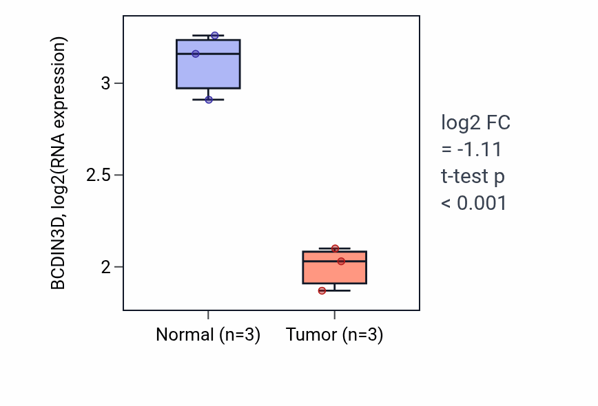 Tumor-vs-normal expression box plot for BCDIN3D in THCA.
