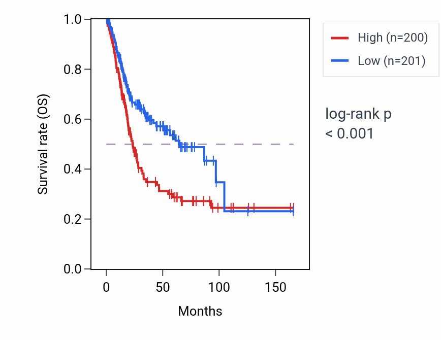 Kaplan&ndash;Meier survival curve for BCHE RNA expression in BLCA: high vs low expression groups.