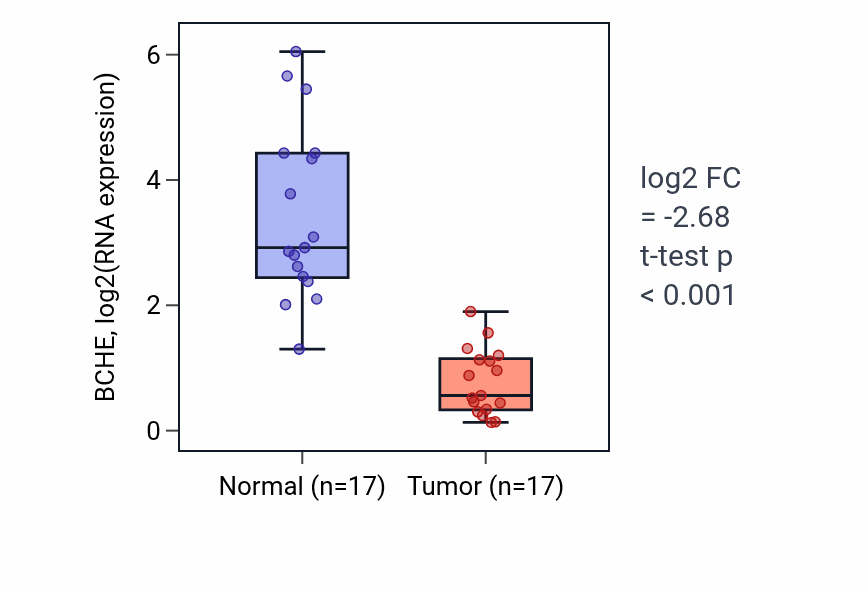Tumor-vs-normal expression box plot for BCHE in COAD.