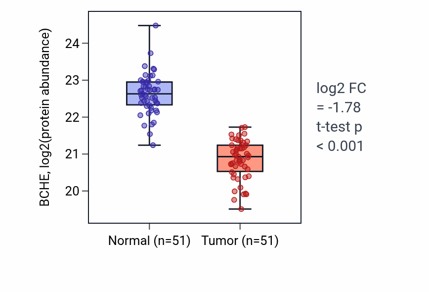 Tumor-vs-normal mass-spec protein box plot for BCHE in COAD.