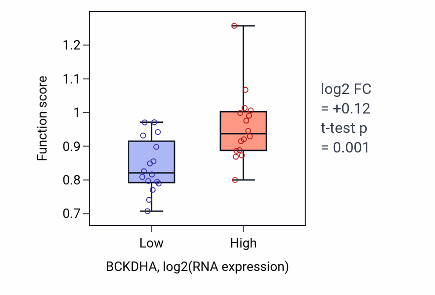 Box plot of Branched-chain alpha-keto acid decarboxylation to branched-chain acyl-CoA in BCKDHA-low vs BCKDHA-high samples in OESOPHAGUS.