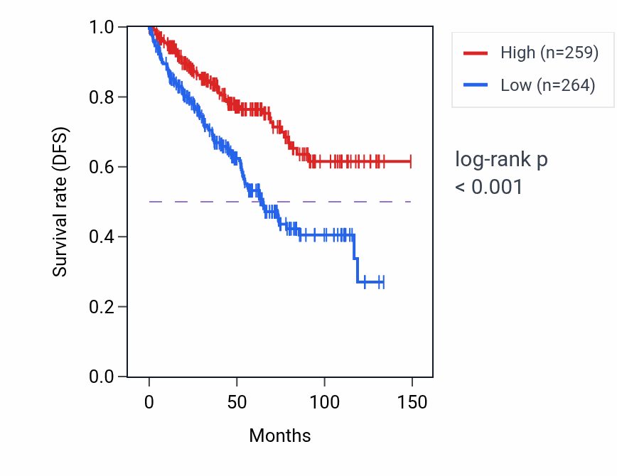 Kaplan&ndash;Meier survival curve for BCKDHA RNA expression in KIRC: high vs low expression groups.