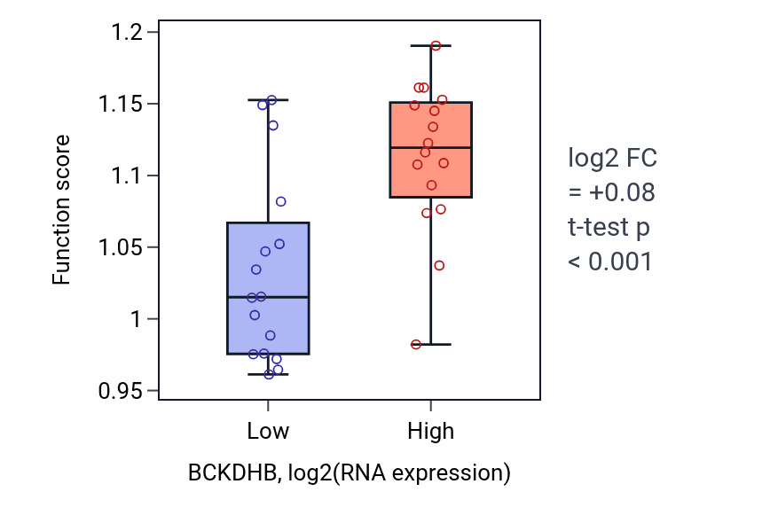 Box plot of Branched-chain amino acid catabolic process in BCKDHB-low vs BCKDHB-high samples in OESOPHAGUS.