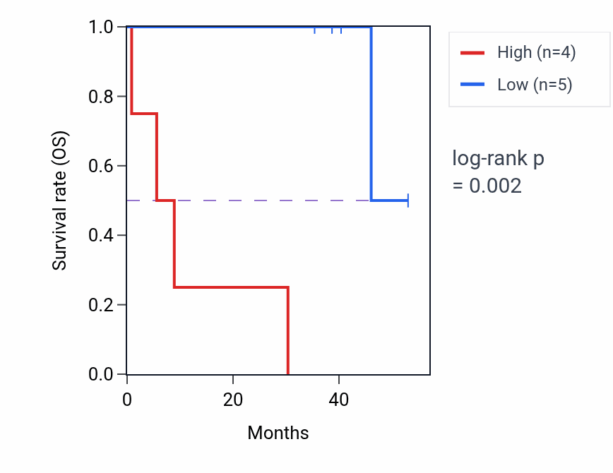 Kaplan&ndash;Meier survival curve for BCKDHB RNA expression in CHOL: high vs low expression groups.