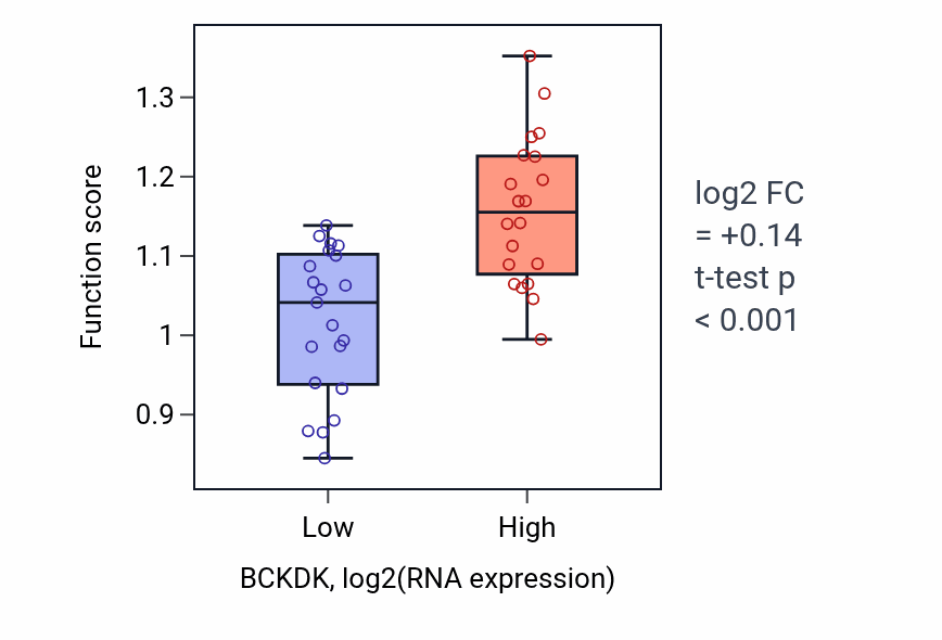 Box plot of Isoleucine metabolic process in BCKDK-low vs BCKDK-high samples in STOMACH.