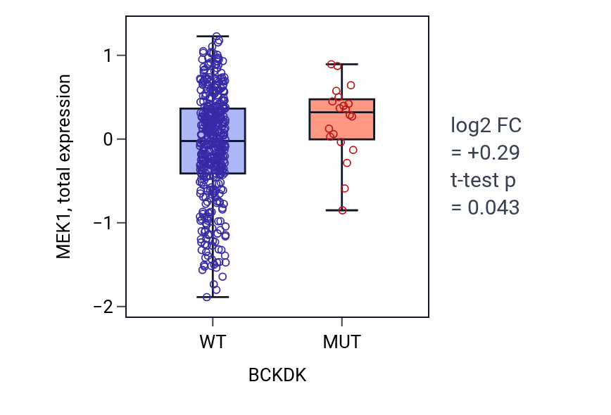 Box plot of MEK1 in BCKDK-low vs BCKDK-high samples in UCEC.