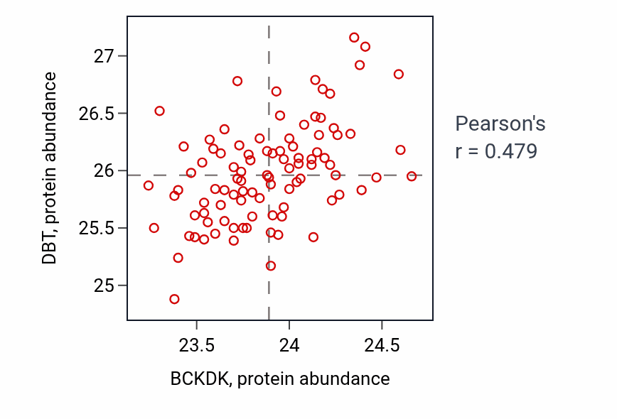 Per-sample scatter of BCKDK vs DBT in UCEC (Pearson r = 0.48).
