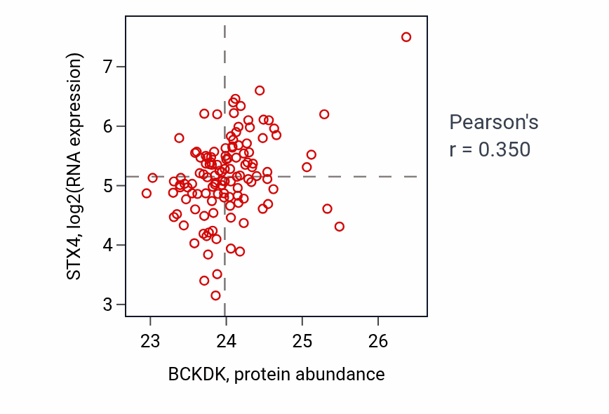 Per-sample scatter of BCKDK vs STX4 in BRCA (Pearson r = 0.35).