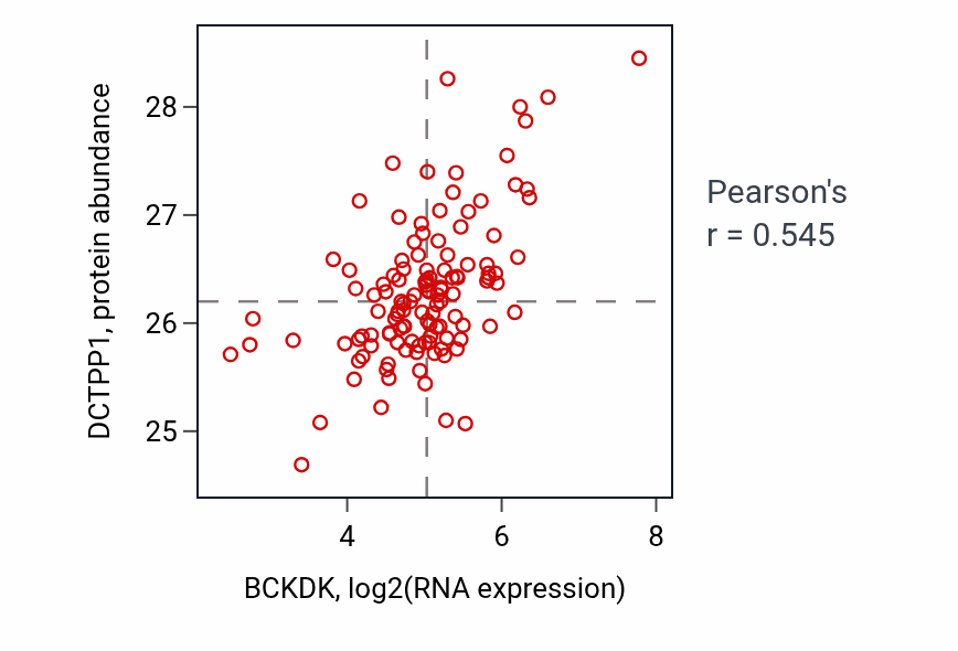 Per-sample scatter of BCKDK vs DCTPP1 in BRCA (Pearson r = 0.55).