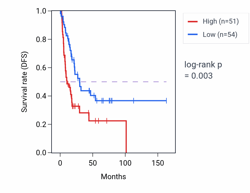 Kaplan&ndash;Meier survival curve for BCKDK RNA expression in BLCA: high vs low expression groups.