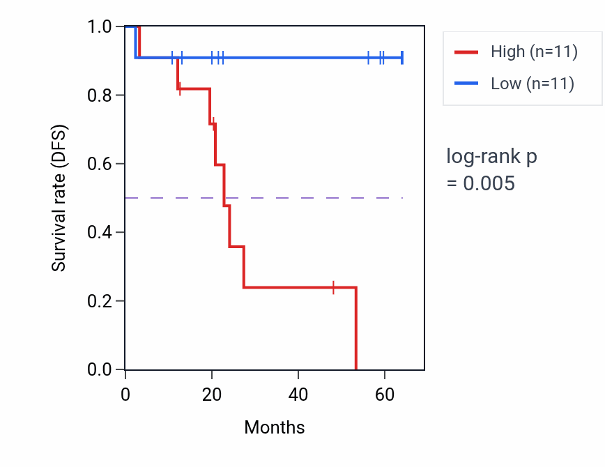 Kaplan&ndash;Meier survival curve for BCKDK mass-spec protein-high vs -low samples in CCRCC.