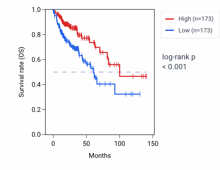 Kaplan&ndash;Meier survival curve for BCL10 RNA expression in COAD: high vs low expression groups.
