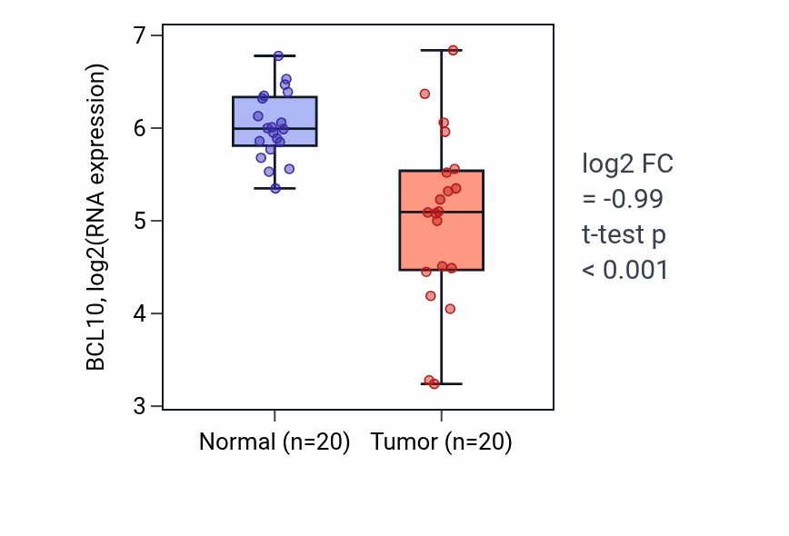 Tumor-vs-normal expression box plot for BCL10 in COAD.