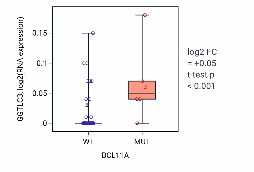 Box plot of GGTLC3 in BCL11A-low vs BCL11A-high samples in SKIN.
