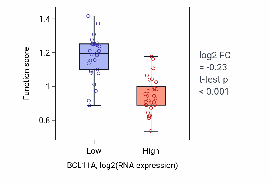 Box plot of Negative regulation of protein homooligomerization in BCL11A-low vs BCL11A-high samples in OVARY.