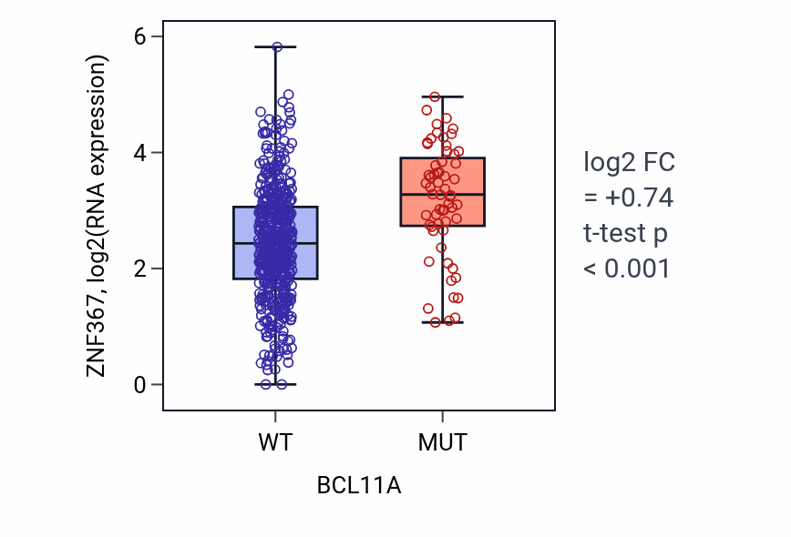 Box plot of ZNF367 in BCL11A-low vs BCL11A-high samples in UCEC.