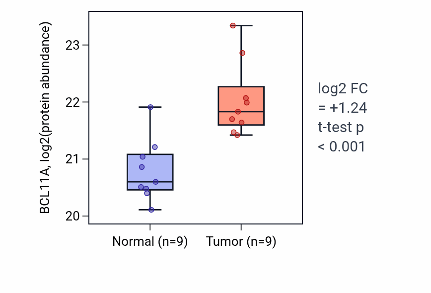 Tumor-vs-normal mass-spec protein box plot for BCL11A in LSCC.