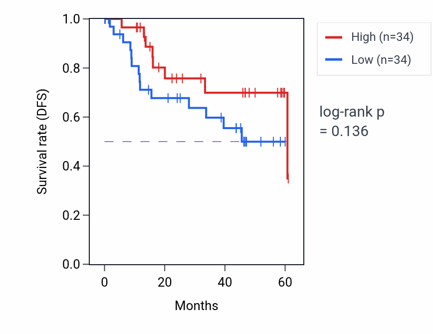 Kaplan&ndash;Meier survival curve for BCL11A mass-spec protein-high vs -low samples in LSCC.