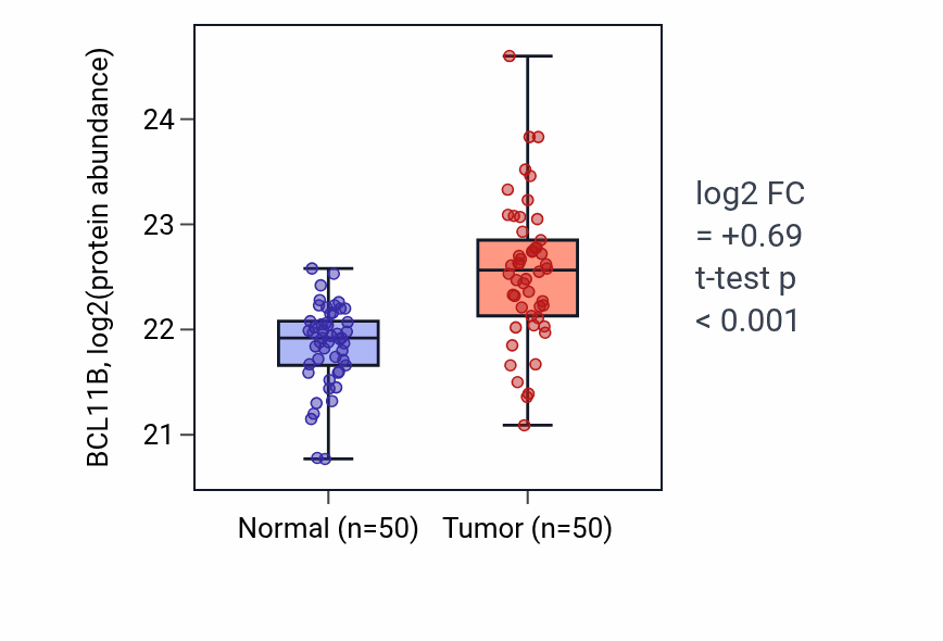 Tumor-vs-normal mass-spec protein box plot for BCL11B in LSCC.
