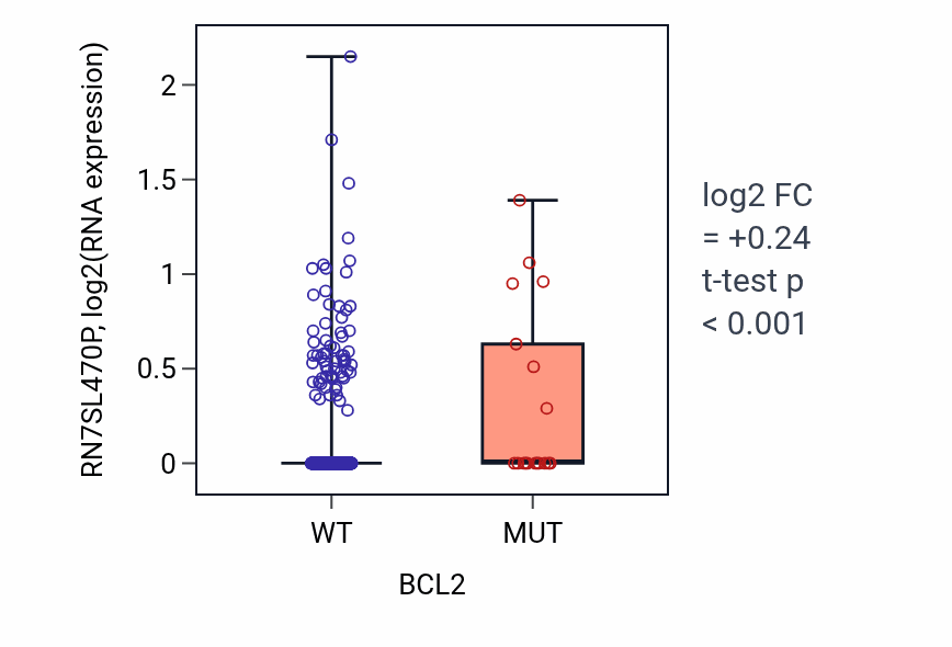 Box plot of RN7SL470P in BCL2-low vs BCL2-high samples in UCEC.