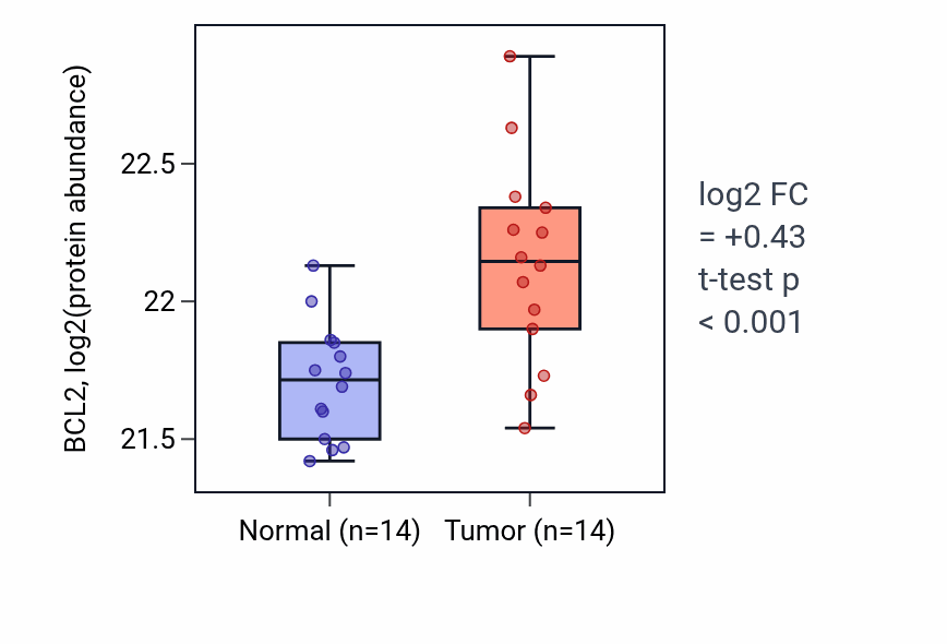 Tumor-vs-normal mass-spec protein box plot for BCL2 in CCRCC.