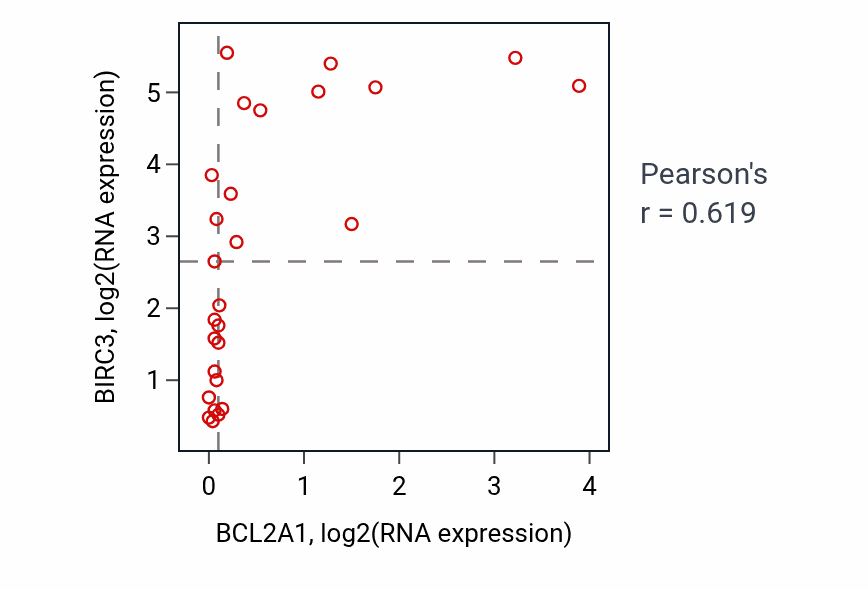 Per-sample scatter of BCL2A1 vs BIRC3 in LUNG_NSCLC_LUSC (Pearson r = 0.62).