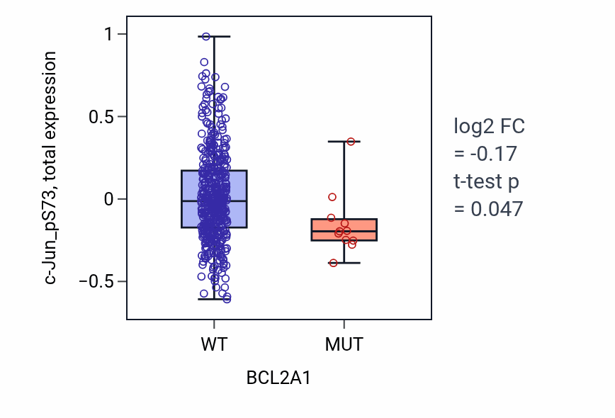 Box plot of c-Jun_pS73 in BCL2A1-low vs BCL2A1-high samples in UCEC.