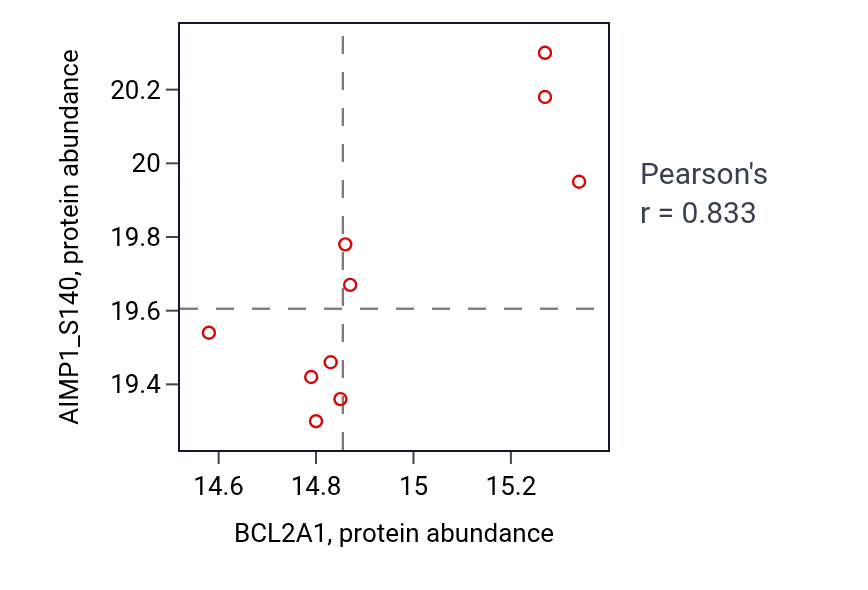 Per-sample scatter of BCL2A1 vs AIMP1_S140 in LSCC (Pearson r = 0.83).