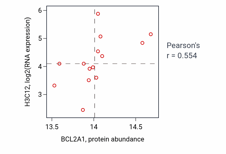 Per-sample scatter of BCL2A1 vs H3C12 in LUAD (Pearson r = 0.55).
