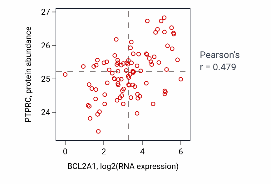 Per-sample scatter of BCL2A1 vs PTPRC in UCEC (Pearson r = 0.48).