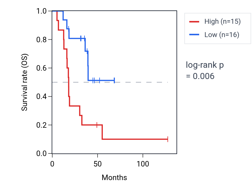Kaplan&ndash;Meier survival curve for BCL2A1 RNA expression in ACC: high vs low expression groups.