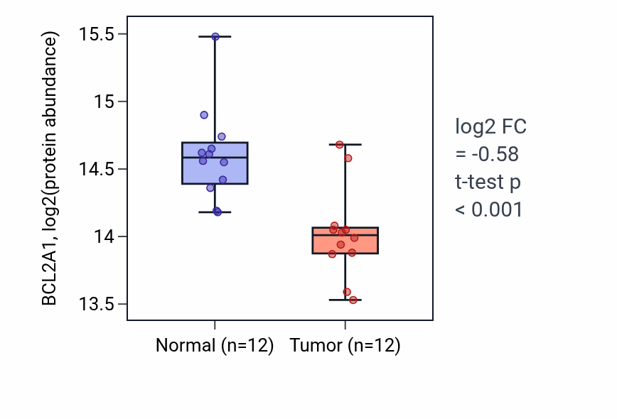 Tumor-vs-normal mass-spec protein box plot for BCL2A1 in LUAD.