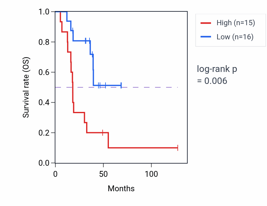 Kaplan&ndash;Meier survival curve for BCL2A1 RNA-high vs -low samples in ACC.
