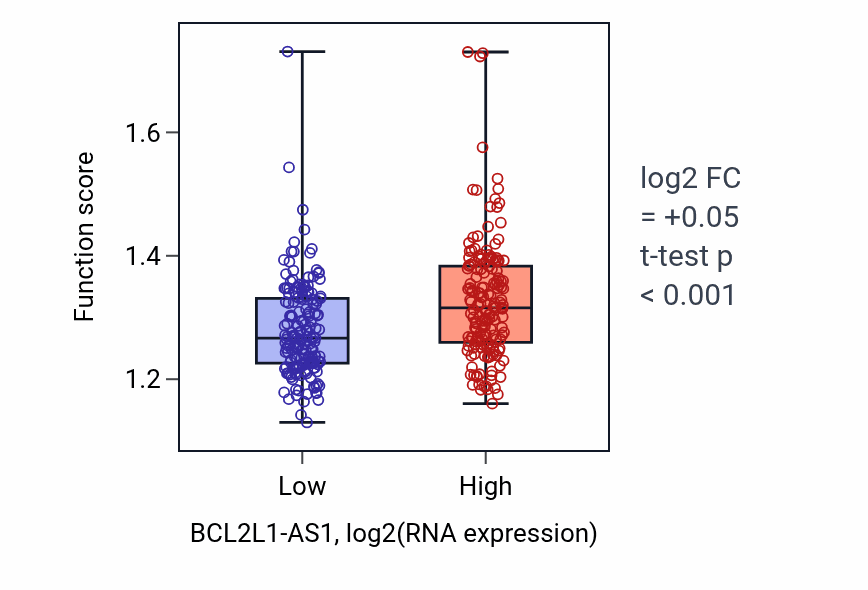 Box plot of Viral genome replication in BCL2L1-AS1-low vs BCL2L1-AS1-high samples in STAD.