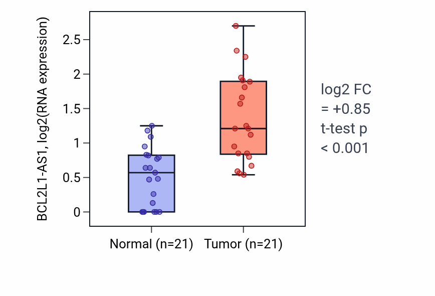 Tumor-vs-normal expression box plot for BCL2L1-AS1 in STAD.
