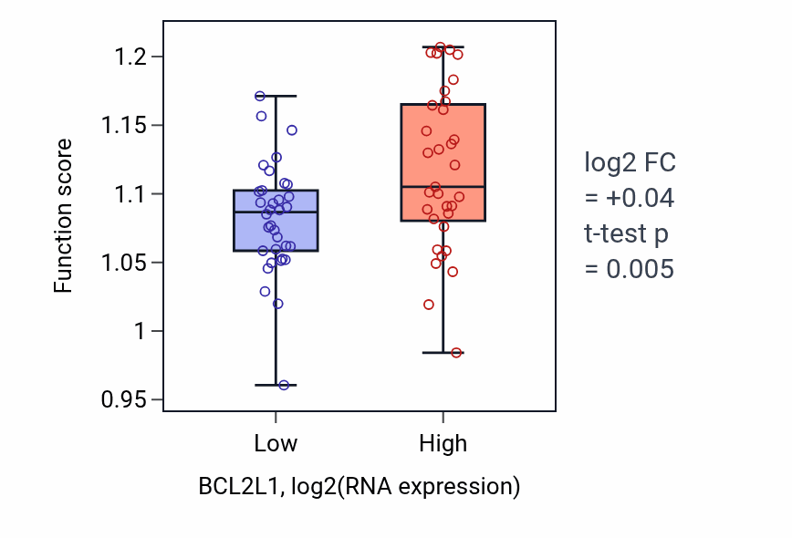 Box plot of Protein localization to plasma membrane in BCL2L1-low vs BCL2L1-high samples in SKIN.
