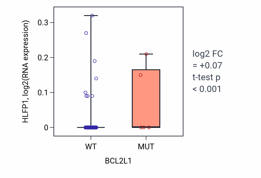 Box plot of HLFP1 in BCL2L1-low vs BCL2L1-high samples in LUAD.