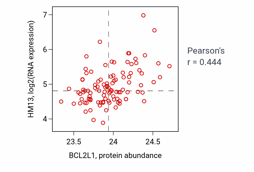 Per-sample scatter of BCL2L1 vs HM13 in CCRCC (Pearson r = 0.44).