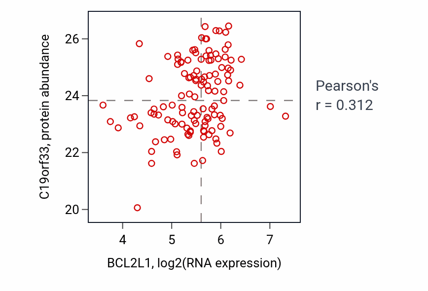Per-sample scatter of BCL2L1 vs C19orf33 in BRCA (Pearson r = 0.31).