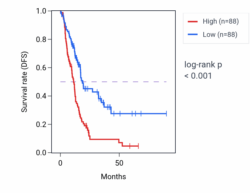 Kaplan&ndash;Meier survival curve for BCL2L1 RNA expression in PAAD: high vs low expression groups.