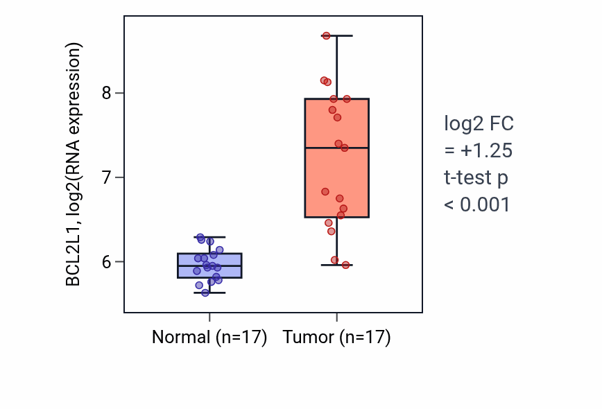 Tumor-vs-normal expression box plot for BCL2L1 RNA in COAD.