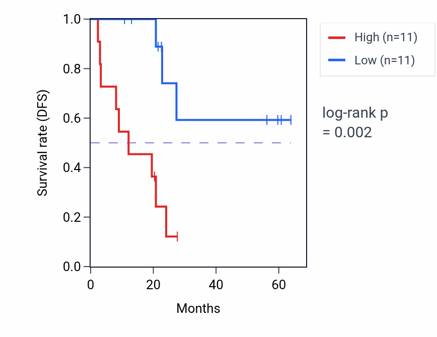 Kaplan&ndash;Meier survival curve for BCL2L1 mass-spec protein-high vs -low samples in CCRCC.