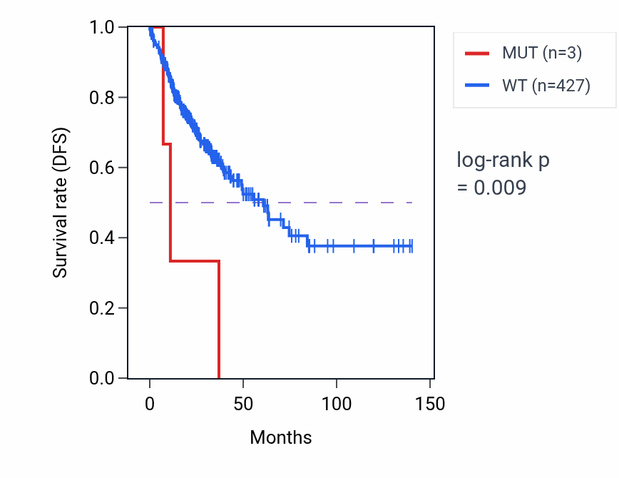 Kaplan&ndash;Meier survival curve for BCL2L1 mutant vs wild-type samples in COAD.