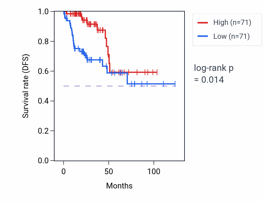 Kaplan&ndash;Meier survival curve for BCL2L10 RNA expression in KIRP: high vs low expression groups.