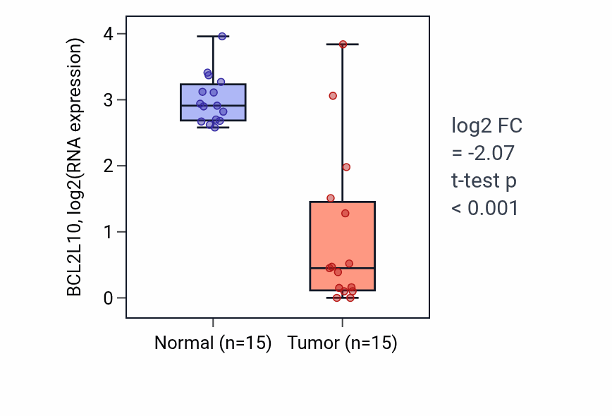 Tumor-vs-normal expression box plot for BCL2L10 in KIRP.