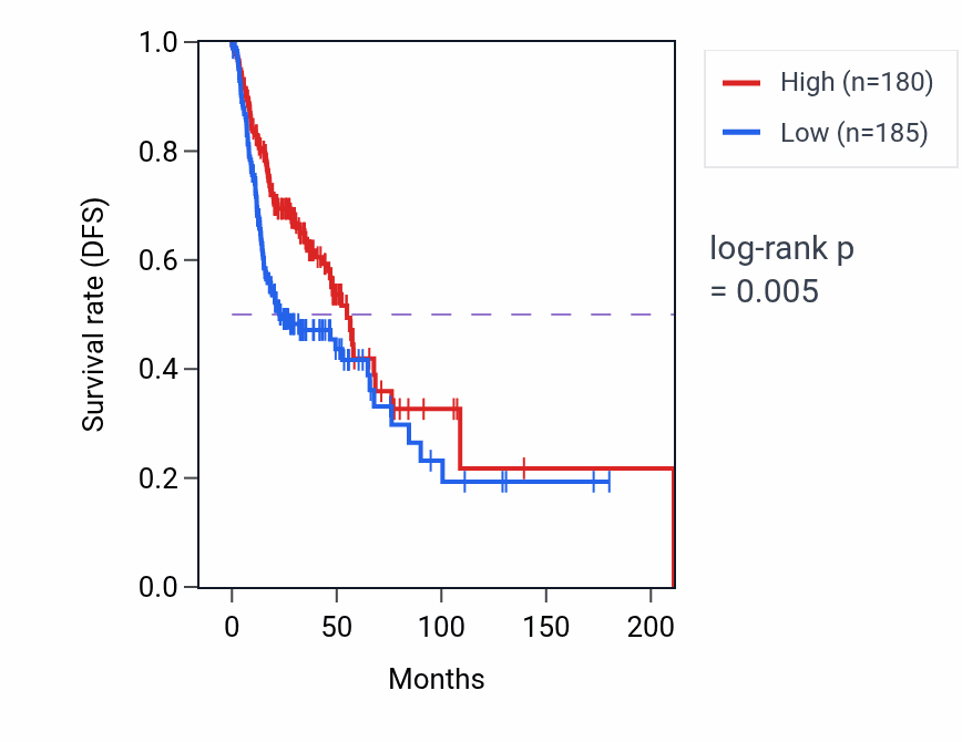 Kaplan&ndash;Meier survival curve for BCL2L11 RNA expression in HNSC: high vs low expression groups.