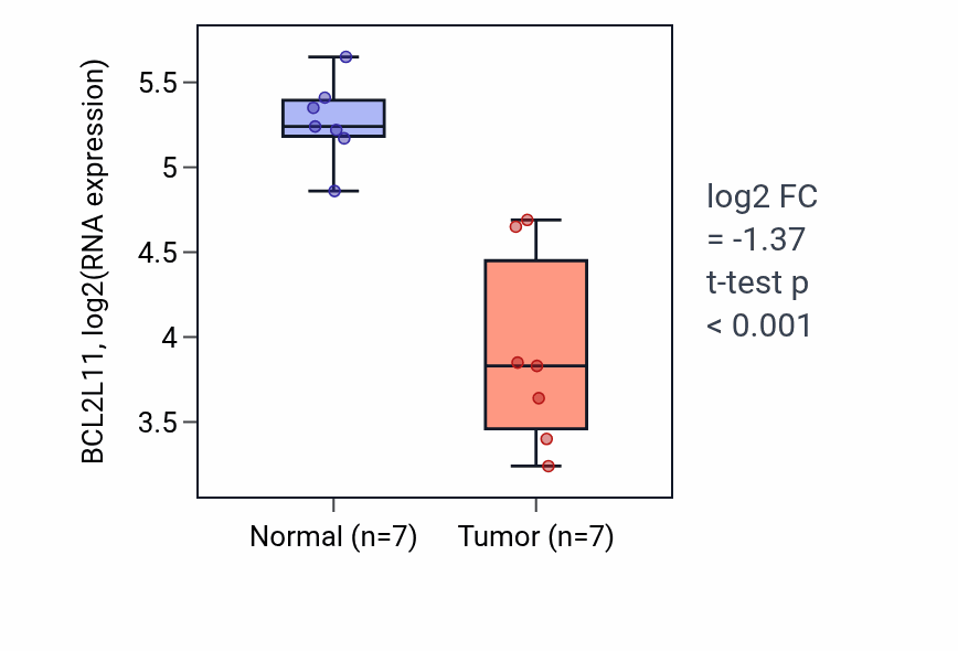 Tumor-vs-normal expression box plot for BCL2L11 in THCA.