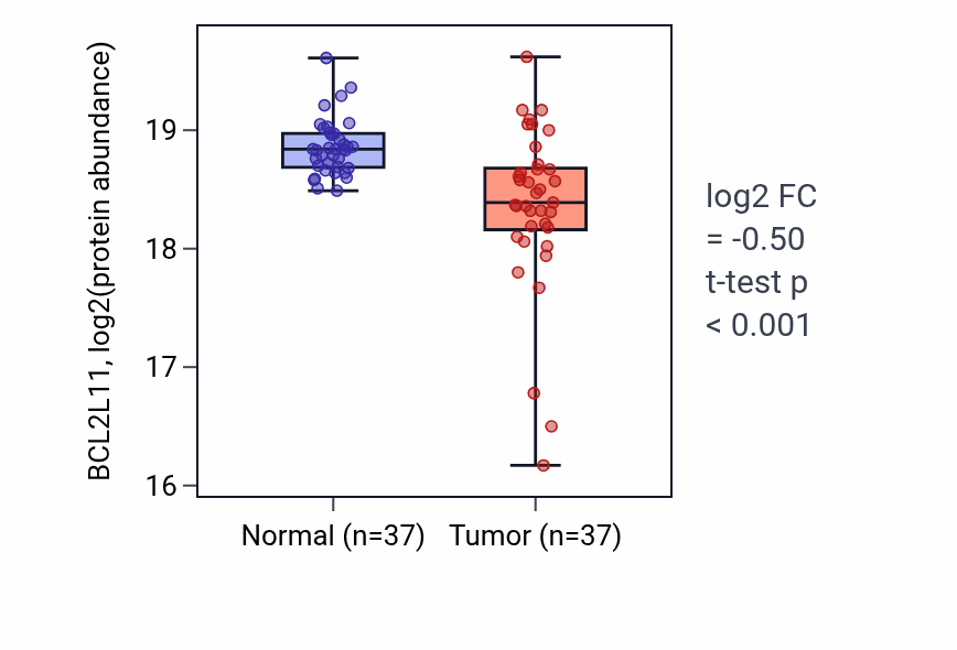 Tumor-vs-normal mass-spec protein box plot for BCL2L11 in LUAD.